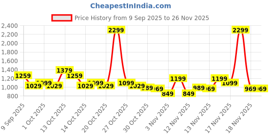 in.puma.com puma Train All Day Women's Ankle Length Training Tights with Pockets puma Price History Graph from 9 Sep 2025 to 26 Nov 2025