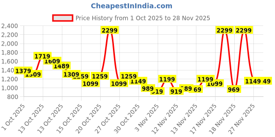 in.puma.com puma Train All Day Women's Ankle Length Training Tights with Pockets puma Price History Graph from 1 Oct 2025 to 28 Nov 2025