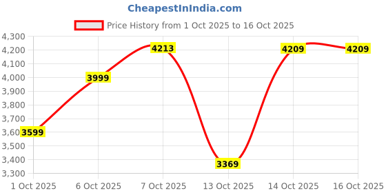 in.puma.com puma Train All Day Women's Bootcut Training Pants puma Price History Graph from 1 Oct 2025 to 16 Oct 2025