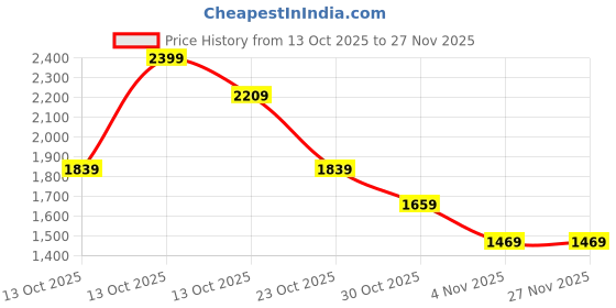 in.puma.com puma Train All Day Women's Bootcut Training Pants puma Price History Graph from 13 Oct 2025 to 26 Nov 2025
