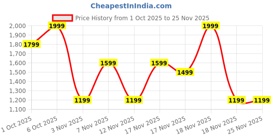 in.puma.com puma Train All Day Women's Woven 3" Training Shorts puma Price History Graph from 1 Oct 2025 to 24 Nov 2025