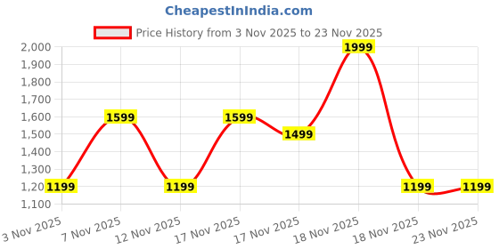 in.puma.com puma Train All Day Women's Woven 3" Training Shorts puma Price History Graph from 3 Nov 2025 to 23 Nov 2025