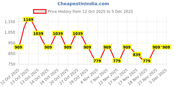 in.puma.com puma Train All Day Youth Poly Training Shorts puma Price History Graph from 12 Oct 2025 to 5 Dec 2025
