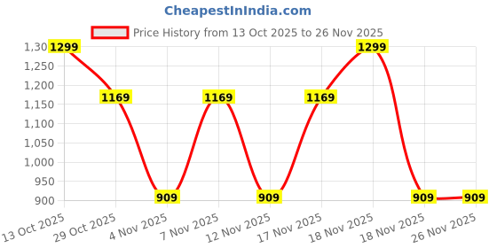 in.puma.com puma Train All Day Youth Poly Training Shorts puma Price History Graph from 13 Oct 2025 to 26 Nov 2025