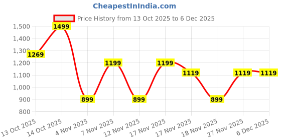 in.puma.com puma Train All Day Youth Printed Training Bra puma Price History Graph from 13 Oct 2025 to 5 Dec 2025