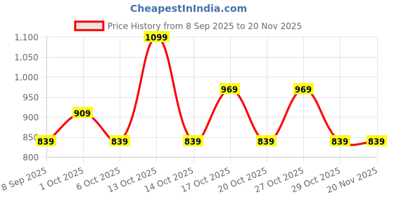 in.puma.com puma Train All Day Youth Relaxed Fit Training Tee puma Price History Graph from 8 Sep 2025 to 20 Nov 2025