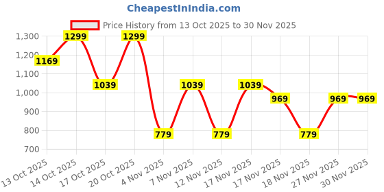 in.puma.com puma Train All Day Youth Relaxed Fit Training Tee puma Price History Graph from 13 Oct 2025 to 30 Nov 2025