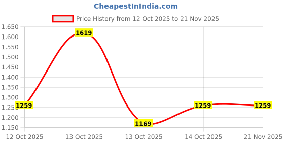 in.puma.com puma Train All Day Youth Training Pants puma Price History Graph from 12 Oct 2025 to 21 Nov 2025