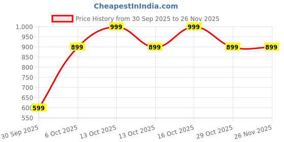 in.puma.com puma Train All Day Youth Training Tee puma Price History Graph from 30 Sep 2025 to 25 Nov 2025