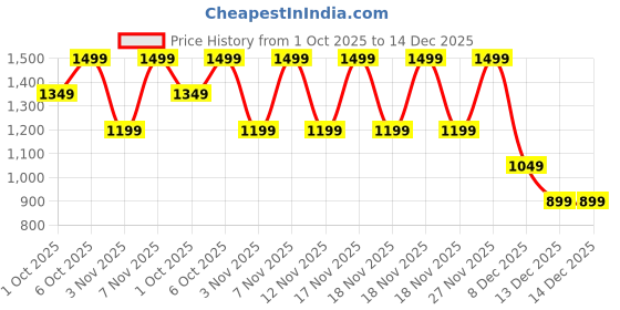 in.puma.com puma Train All Day Youth Woven Training Shorts puma Price History Graph from 1 Oct 2025 to 14 Dec 2025