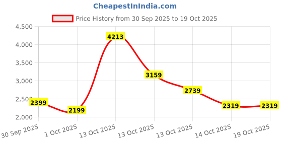 in.puma.com puma TRAIN CLOUDSPUN Men's Training Pants puma Price History Graph from 30 Sep 2025 to 17 Oct 2025