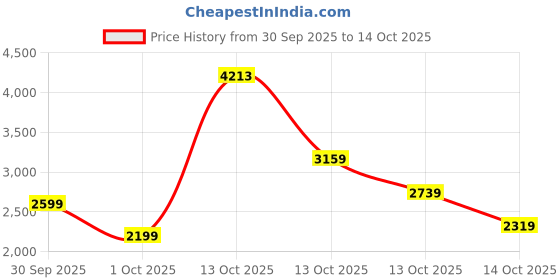 in.puma.com puma TRAIN CLOUDSPUN Men's Training Pants puma Price History Graph from 30 Sep 2025 to 13 Oct 2025