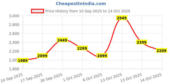 in.puma.com puma Train Cloudspun Women's Relaxed Fit Training Joggers puma Price History Graph from 10 Sep 2025 to 14 Oct 2025