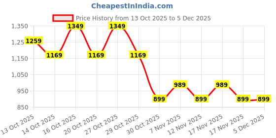 in.puma.com puma TRAIN Graphic Women's Training T-shirt puma Price History Graph from 13 Oct 2025 to 5 Dec 2025
