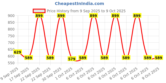 in.puma.com puma Training Essential Terrycloth Wristband puma Price History Graph from 9 Sep 2025 to 8 Oct 2025