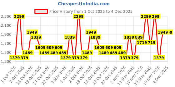 in.puma.com puma Training Gloves puma Price History Graph from 1 Oct 2025 to 4 Dec 2025