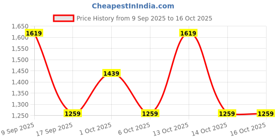 in.puma.com puma Training Gym Gloves puma Price History Graph from 9 Sep 2025 to 16 Oct 2025