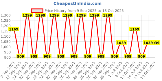 in.puma.com puma Training Leak-Proof Shaker Water Bottle puma Price History Graph from 9 Sep 2025 to 18 Oct 2025