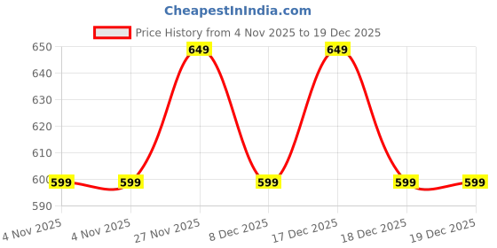 in.puma.com puma Training No.1 Logo Youth Baseball Cap puma Price History Graph from 4 Nov 2025 to 19 Dec 2025