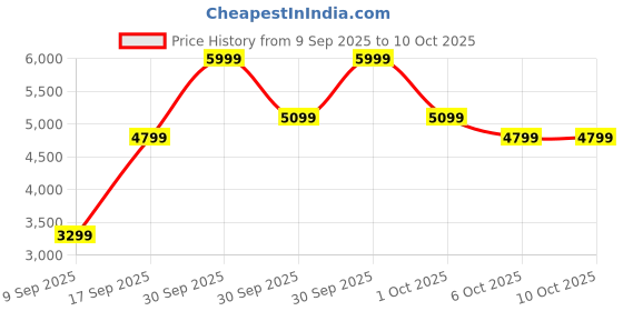 in.puma.com puma Transport Modern Running Shoes puma Price History Graph from 9 Sep 2025 to 9 Oct 2025