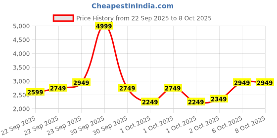 in.puma.com puma Transport Running Shoes puma Price History Graph from 22 Sep 2025 to 8 Oct 2025
