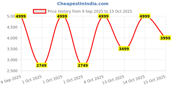 in.puma.com puma Transport Running Shoes puma Price History Graph from 9 Sep 2025 to 14 Oct 2025