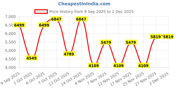 in.puma.com puma Trash Talk Men's Basketball Hoodie puma Price History Graph from 9 Sep 2025 to 2 Dec 2025