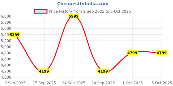 in.puma.com PUMA Travel V1 Spacious Expandable Backpack puma Price History Graph from 9 Sep 2025 to 4 Oct 2025