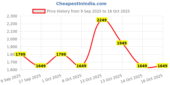 in.puma.com PUMA Tropical Print Women's Backpack 11L puma Price History Graph from 9 Sep 2025 to 15 Oct 2025