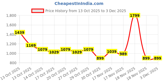 in.puma.com puma Tropical Print Women's Shoulder Bag puma Price History Graph from 13 Oct 2025 to 2 Dec 2025