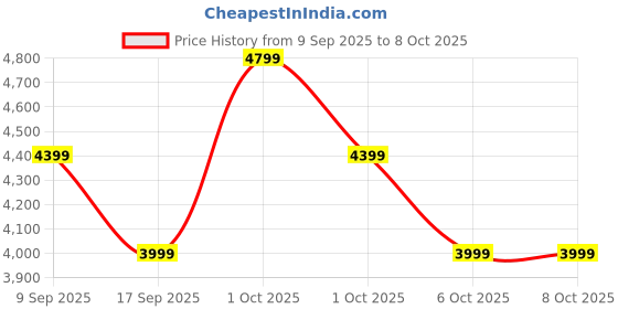 in.puma.com puma ULTRA 5 MATCH TT Football Boots puma Price History Graph from 9 Sep 2025 to 7 Oct 2025