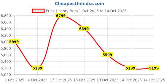 in.puma.com puma ULTRA 5 MATCH TT Football Boots puma Price History Graph from 1 Oct 2025 to 13 Oct 2025