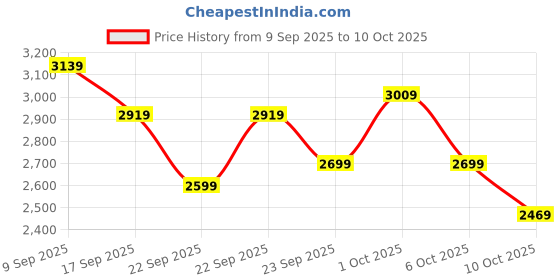 in.puma.com puma ULTRA 5 PLAY FG/AG Youth Football Boots puma Price History Graph from 9 Sep 2025 to 4 Oct 2025