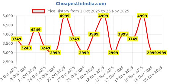 in.puma.com puma ULTRA 5 PLAY IT Indoor Court Shoes puma Price History Graph from 1 Oct 2025 to 26 Nov 2025