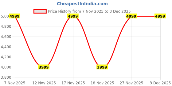 in.puma.com puma ULTRA 5 PLAY IT Indoor Court Shoes puma Price History Graph from 7 Nov 2025 to 2 Dec 2025