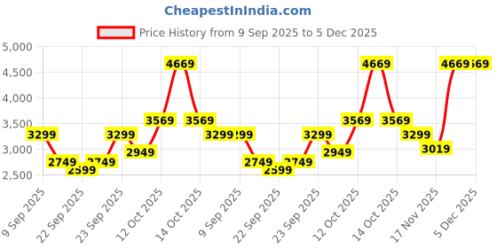in.puma.com puma ULTRA 5 PLAY TT Football Boots puma Price History Graph from 9 Sep 2025 to 5 Dec 2025
