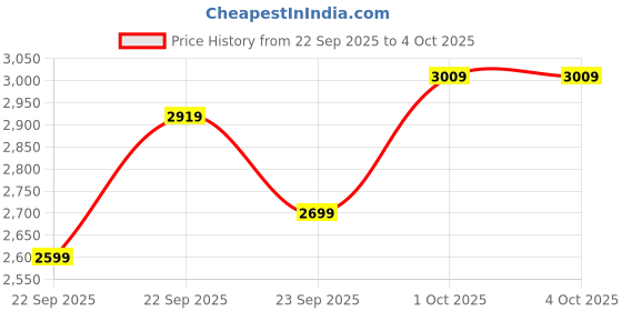 in.puma.com puma ULTRA 5 PLAY TT Youth Lightweight Agility Football Boots puma Price History Graph from 22 Sep 2025 to 4 Oct 2025