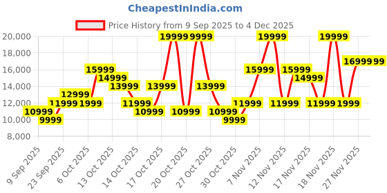 in.puma.com puma ULTRA 5 ULTIMATE FG Football Boots puma Price History Graph from 9 Sep 2025 to 2 Dec 2025
