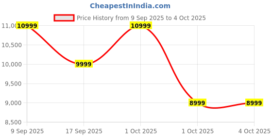 in.puma.com puma ULTRA 5 ULTIMATE FG Football Boots puma Price History Graph from 9 Sep 2025 to 4 Oct 2025
