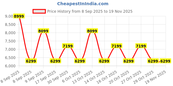 in.puma.com puma UltraRide ProFoam Men's Running Shoes puma Price History Graph from 8 Sep 2025 to 18 Nov 2025