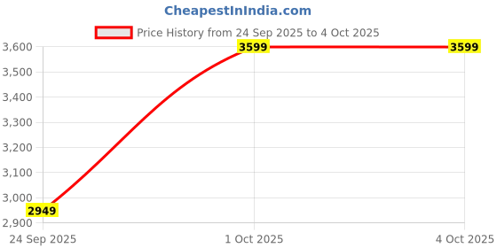in.puma.com puma ULTRAWEAVE 2-in-1 Men's 5" Running Shorts puma Price History Graph from 24 Sep 2025 to 4 Oct 2025