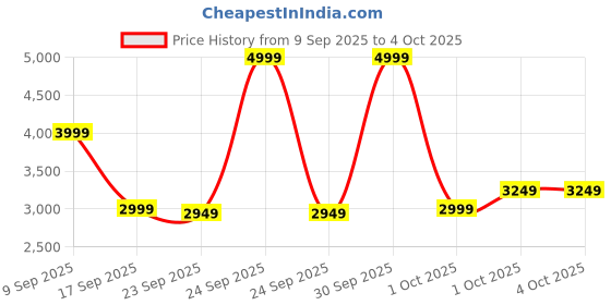 in.puma.com puma ULTRAWEAVE Men's 5" Running Shorts puma Price History Graph from 9 Sep 2025 to 4 Oct 2025