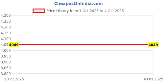 in.puma.com puma ULTRAWEAVE Men's 5" Running Shorts puma Price History Graph from 1 Oct 2025 to 4 Oct 2025
