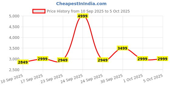 in.puma.com puma ULTRAWEAVE Men's 5" Running Shorts puma Price History Graph from 10 Sep 2025 to 5 Oct 2025