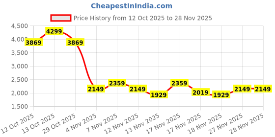 in.puma.com puma Unleash Men's Sneakers puma Price History Graph from 12 Oct 2025 to 28 Nov 2025