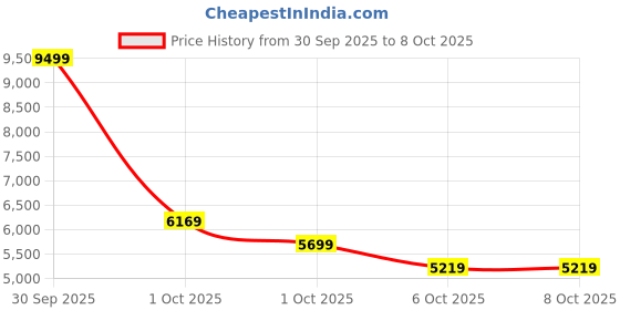 in.puma.com puma UNTERGRUND Cellerator Oversized Fit Pants puma Price History Graph from 30 Sep 2025 to 8 Oct 2025