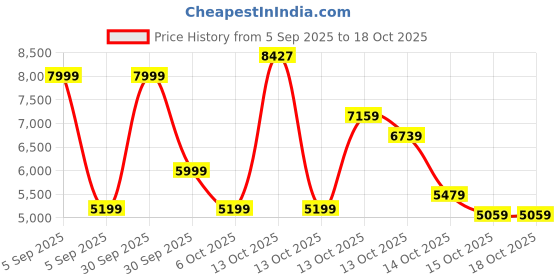 in.puma.com puma UNTERGRUND Oversized Hoodie puma Price History Graph from 5 Sep 2025 to 18 Oct 2025