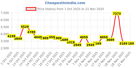 in.puma.com puma UTILITY Men's Bomber Jacket puma Price History Graph from 1 Oct 2025 to 21 Nov 2025