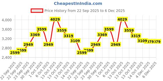 in.puma.com puma UTILITY Men's Pants puma Price History Graph from 22 Sep 2025 to 6 Dec 2025