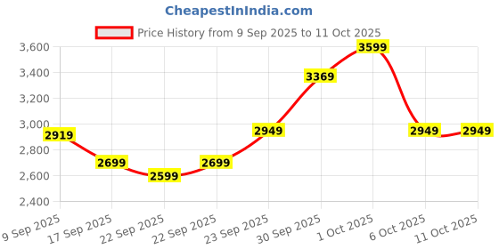 in.puma.com puma UTILITY Men's Pants puma Price History Graph from 9 Sep 2025 to 11 Oct 2025